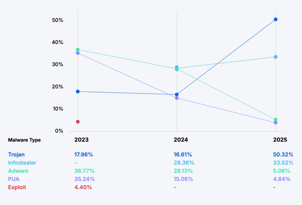 Безопасность в фокусе: троянские программы доминируют на Mac, составляя половину всех обнаружений, сообщает Jamf